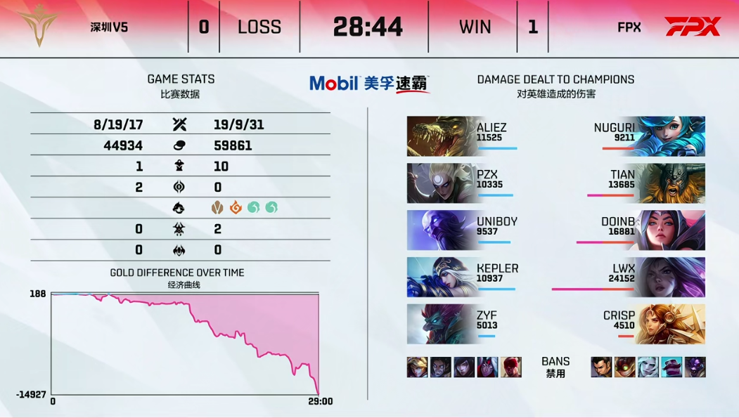 【FPX 1-0 V5】勇敢翔翔放心飞！Lwx光速三件套卡莎穿梭战场，FPX先下一城