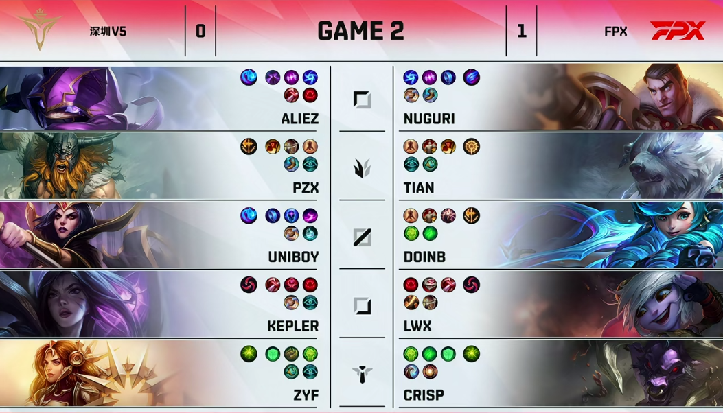 【FPX 2-0 V5】粗糙越塔犹豫开团V5葬送好局，FPX轻取V5斩获常规赛头名！