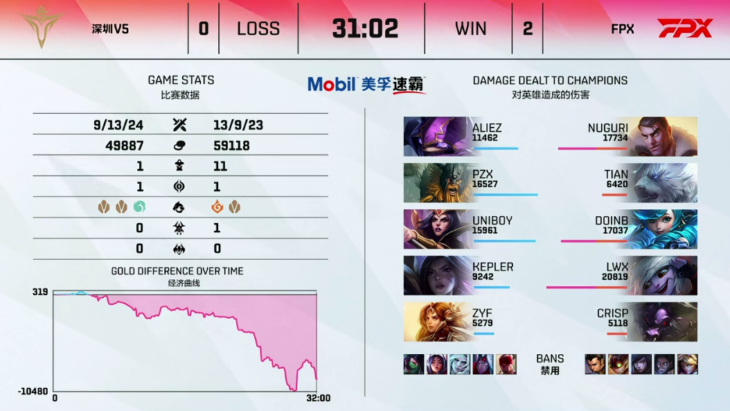 【FPX 2-0 V5】粗糙越塔犹豫开团V5葬送好局，FPX轻取V5斩获常规赛头名！
