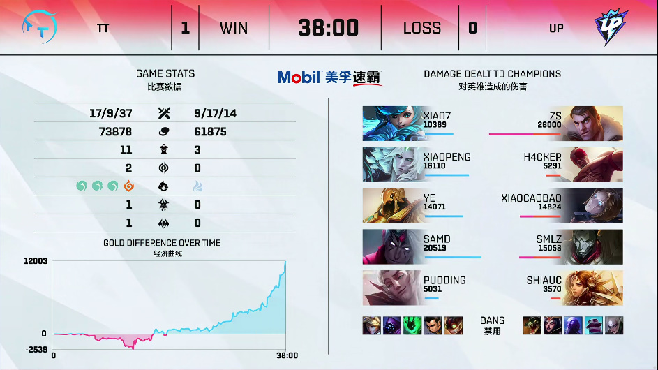 【LPL夏季赛 TT 1:2 UP】UP收官战打出风采战胜TT！