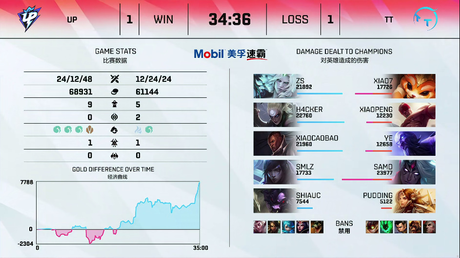 【LPL夏季赛 TT 1:2 UP】UP收官战打出风采战胜TT！