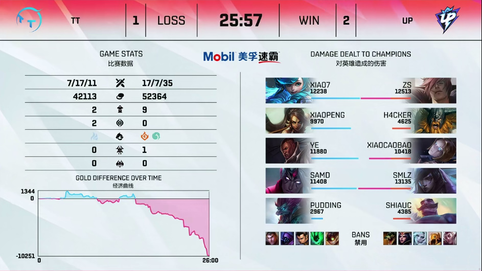 【LPL夏季赛 TT 1:2 UP】UP收官战打出风采战胜TT！