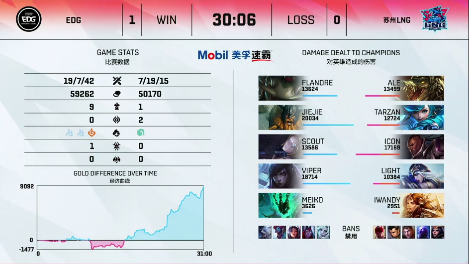 【LPL夏季赛 LNG 1:2 EDG】EDG中野完美联动助队伍拿下决胜局胜利！
