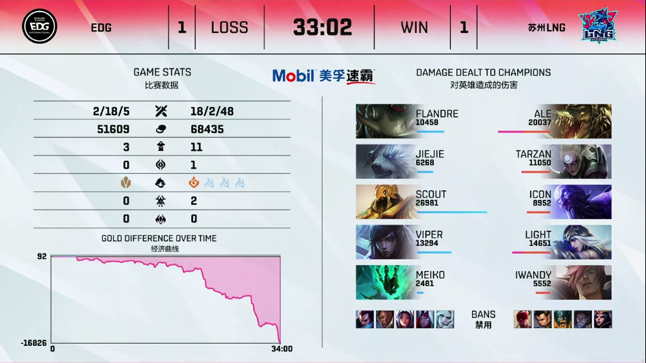 【LPL夏季赛 LNG 1:2 EDG】EDG中野完美联动助队伍拿下决胜局胜利！