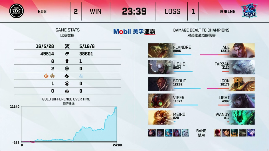 【LPL夏季赛 LNG 1:2 EDG】EDG中野完美联动助队伍拿下决胜局胜利！